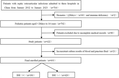 Machine learning algorithms for the early detection of bloodstream infection in children with osteoarticular infections